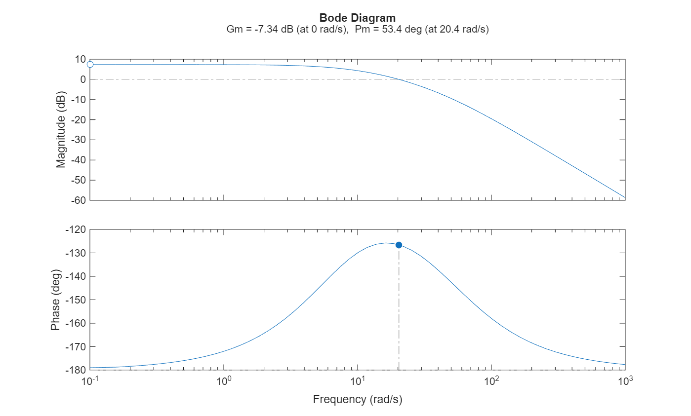 Bode diagram with controller